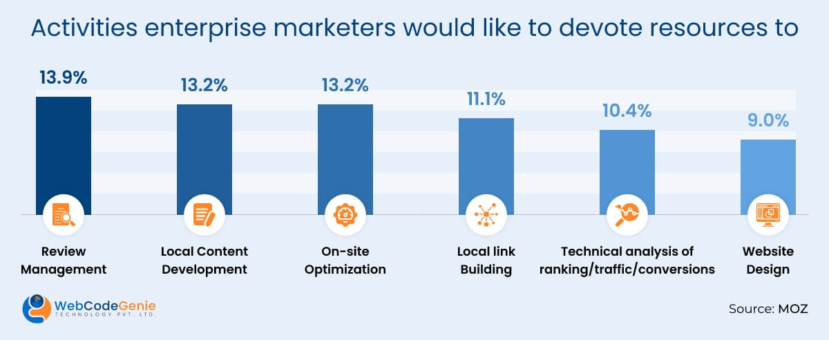 Activities enterprise marketers would like to devote resources to