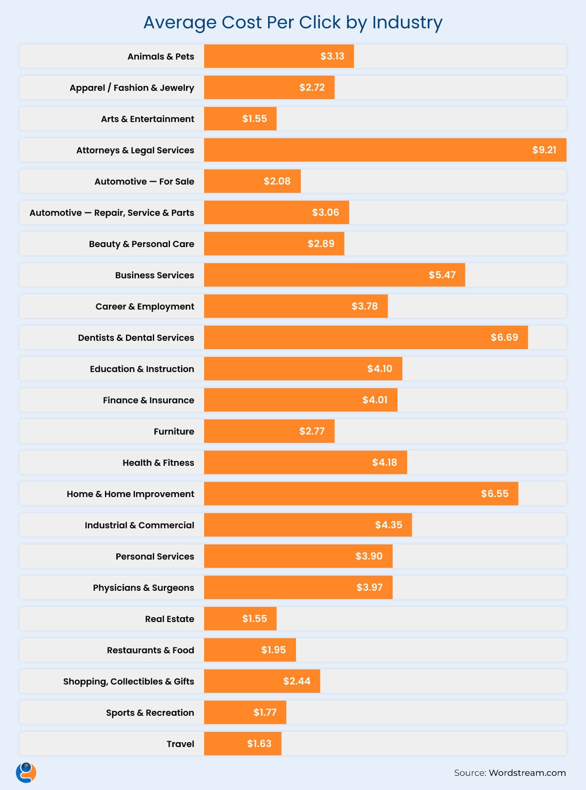 Average Cost Per Click by Industry