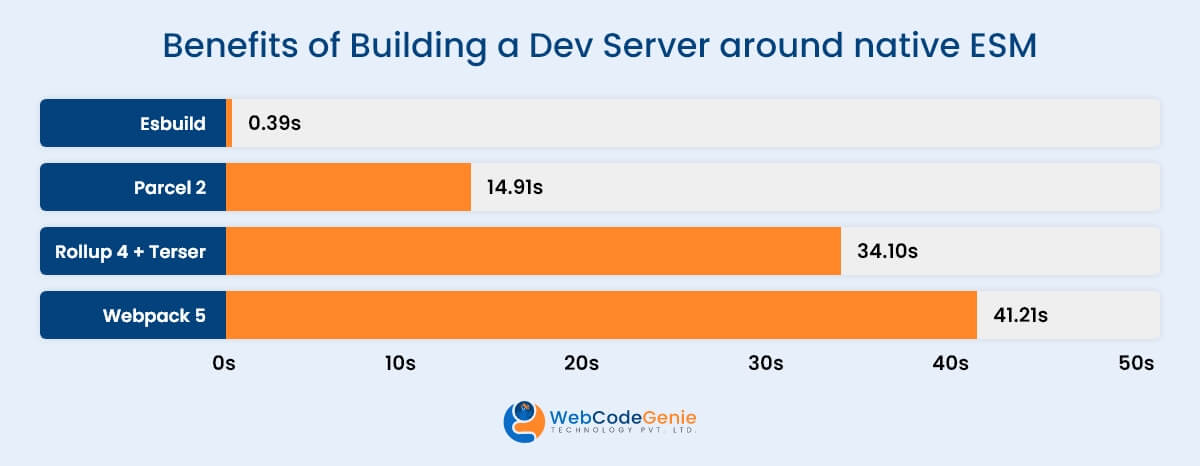 Benefits of Building a Dev Server around native ESM