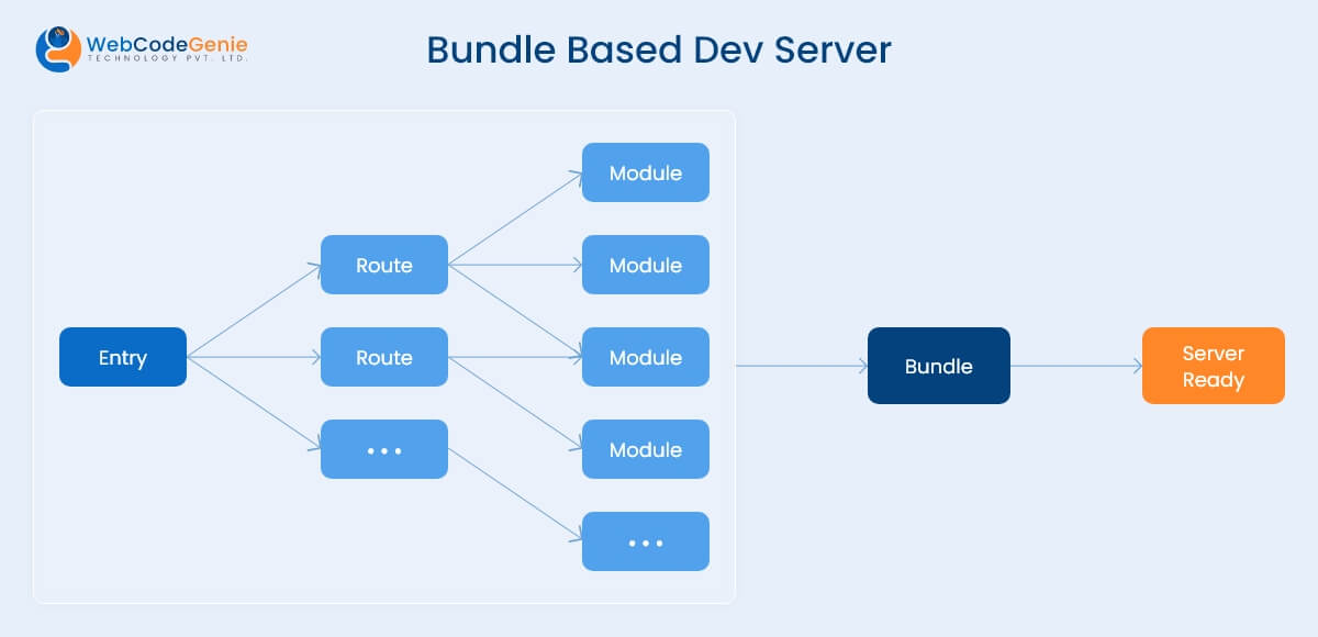 Bundle Based Dev Server