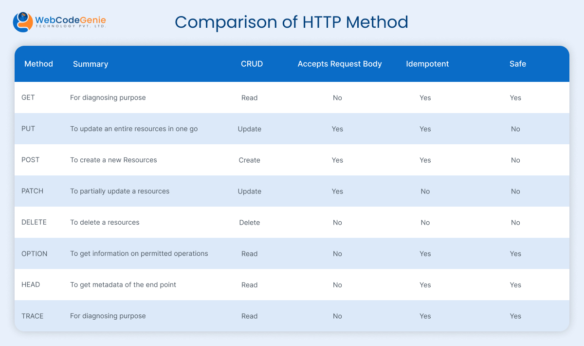 Comparison of HTTP Method