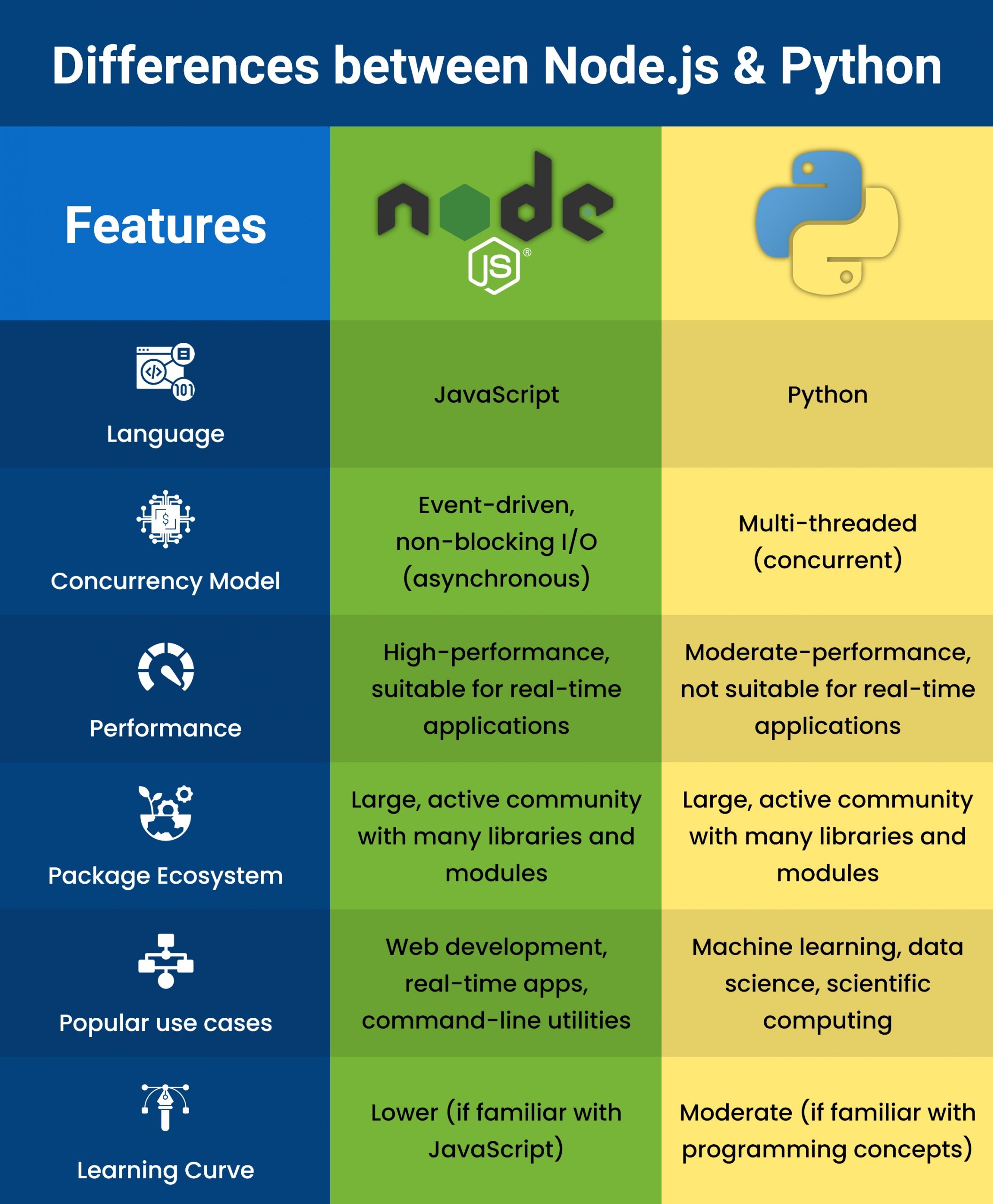 nodejs and python difference