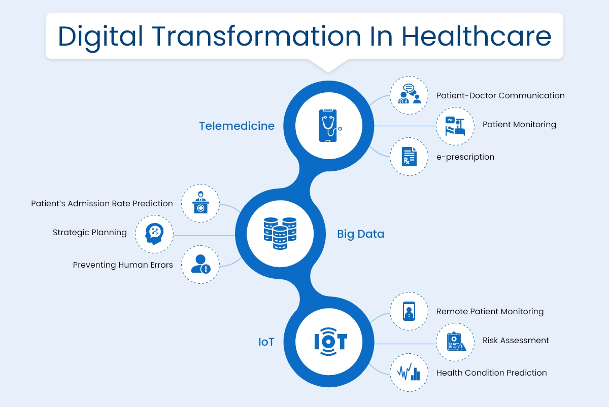 digital transformation in health care