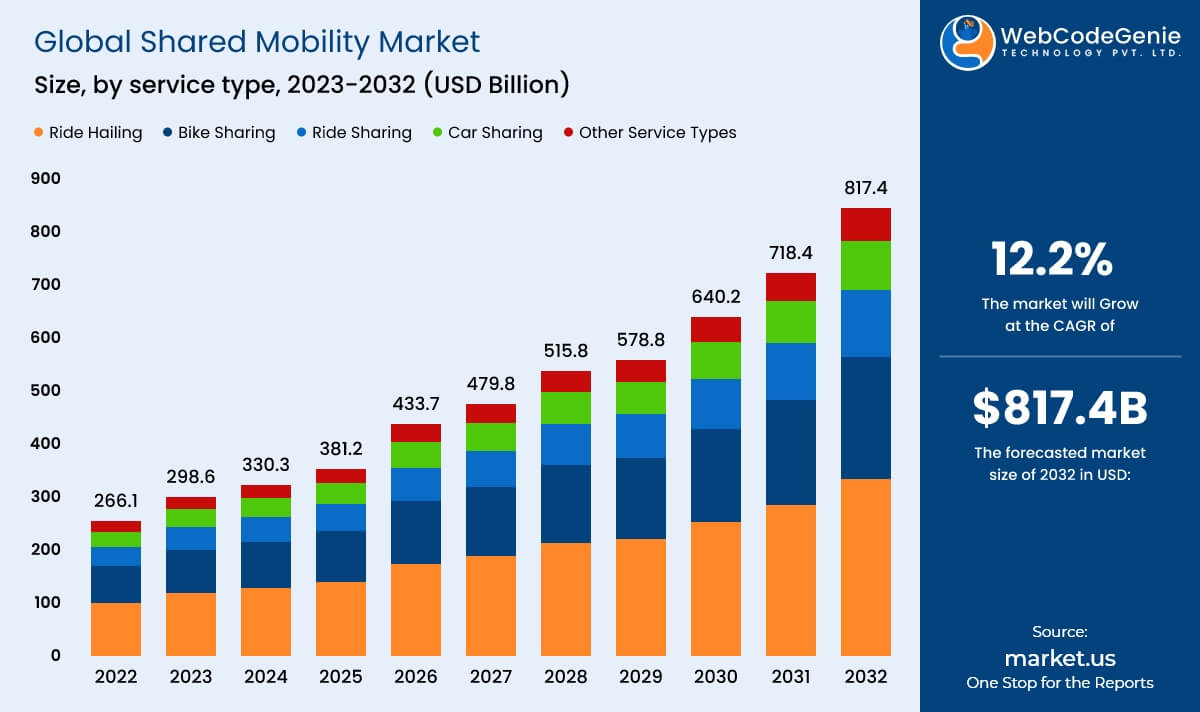 Global Shared Mobility Market