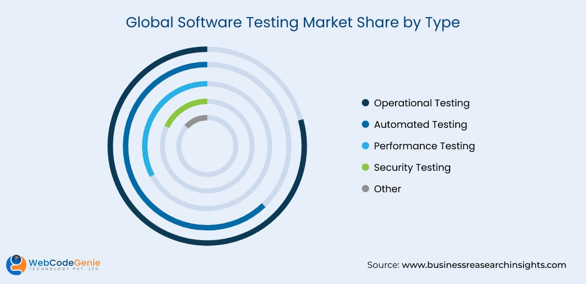 Global Software Testing Market Share by Type
