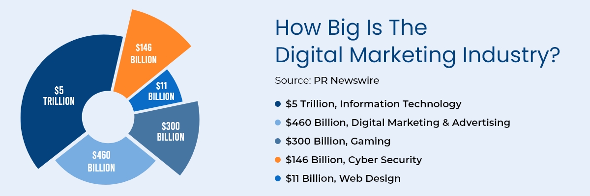 digital marketing industry
