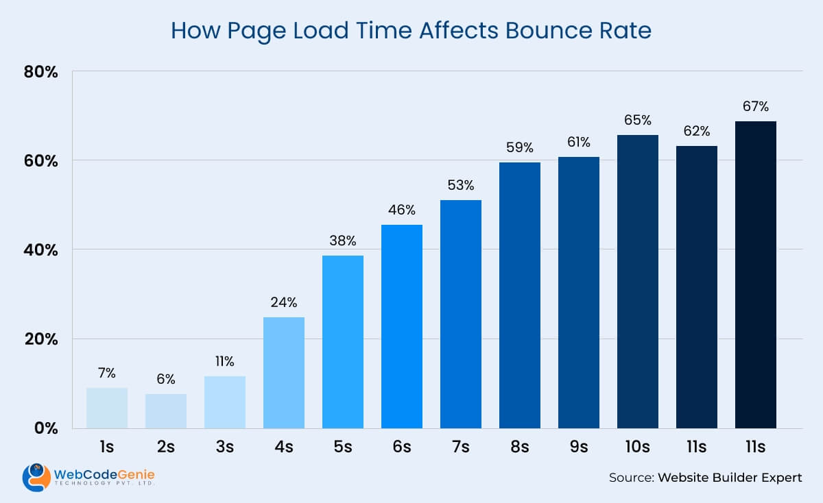 How Page Load Time Affects Bounce Rate