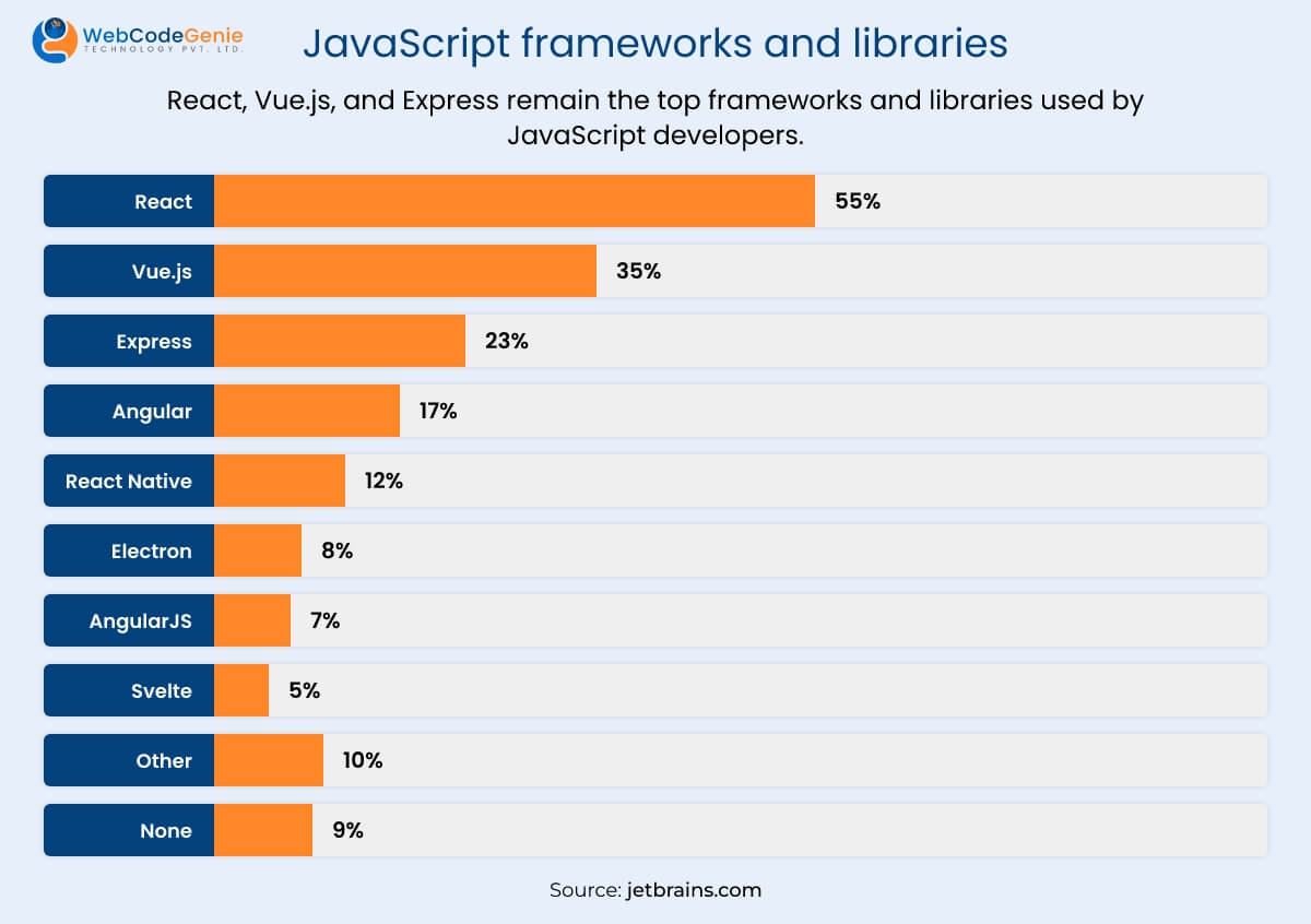 JavaScript frameworks and libraries