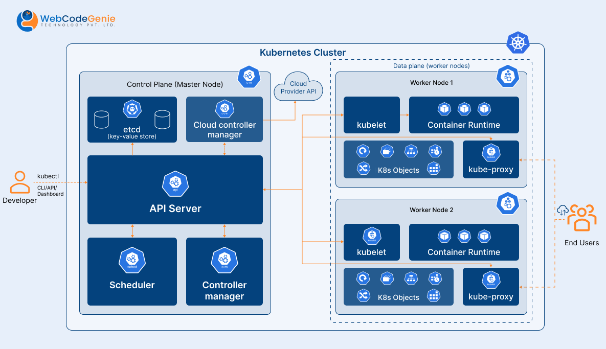 Kubernetes cluster