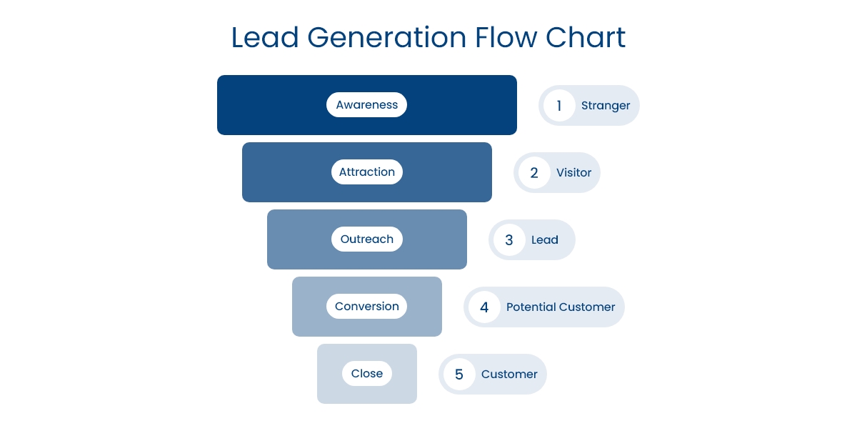 Lead generation flow chart