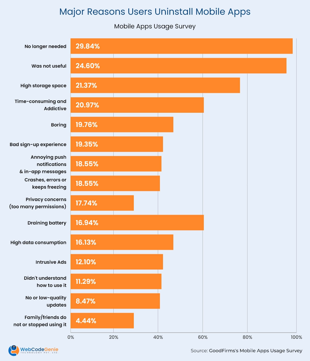 Major Reasons Users Uninstall Mobile Apps
