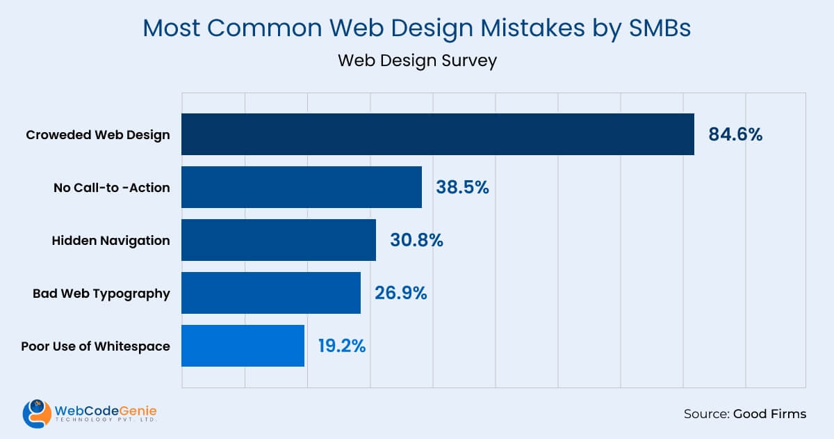 Most Common Web Design Mistakes by SMBs