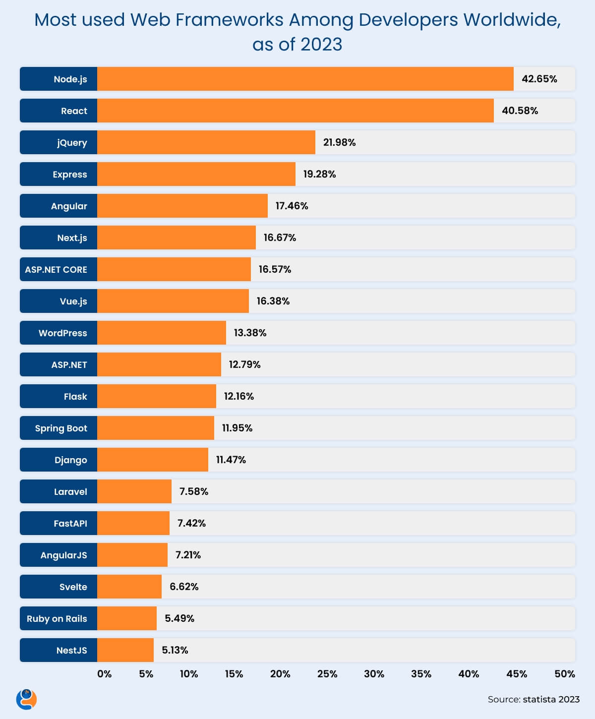 Most used web frameworks among developers worldwide