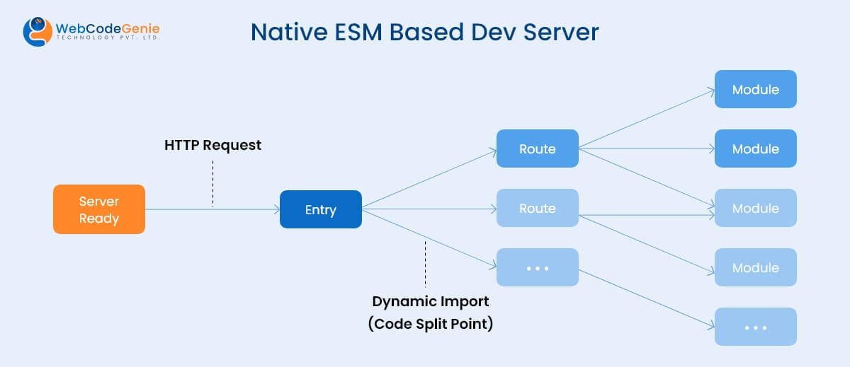 Native ESM Based Dev Server