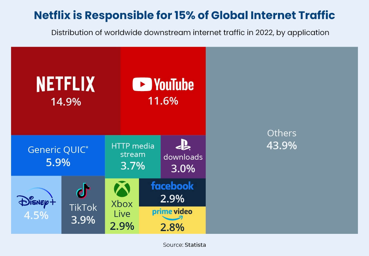 Netflix is Responsible for 15% of Global Internet Traffic
