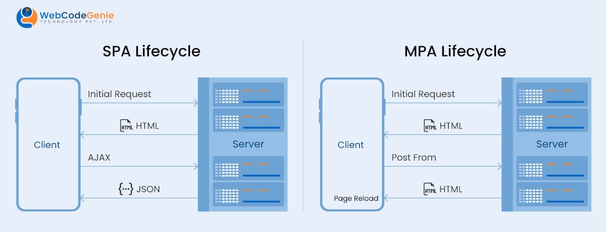 SPA Lifecycle and MPA Lifecycle