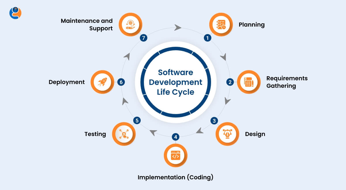 Software Development Life Cycle