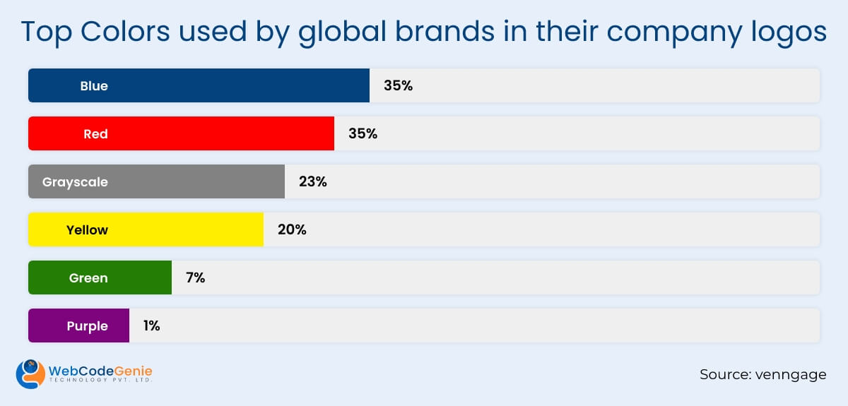Top Colors used by global brands in their company logos