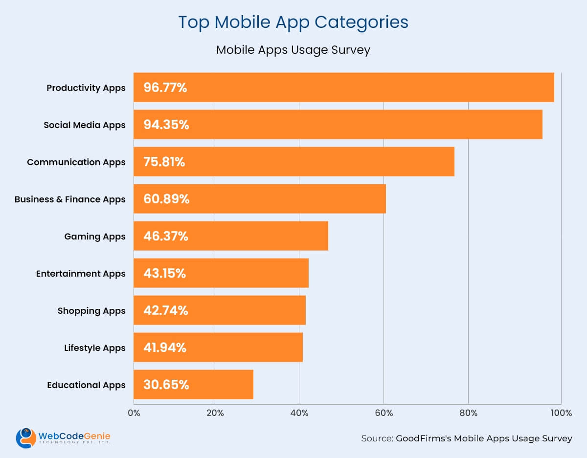Top Mobile App Categories