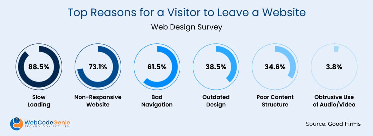 Top Reasons for a Visitor to Leave a Website