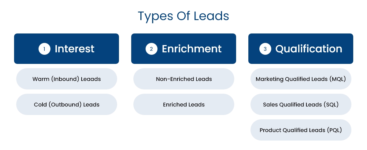 Types of Leads