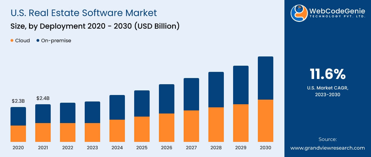U.S. Real Estate Software Market