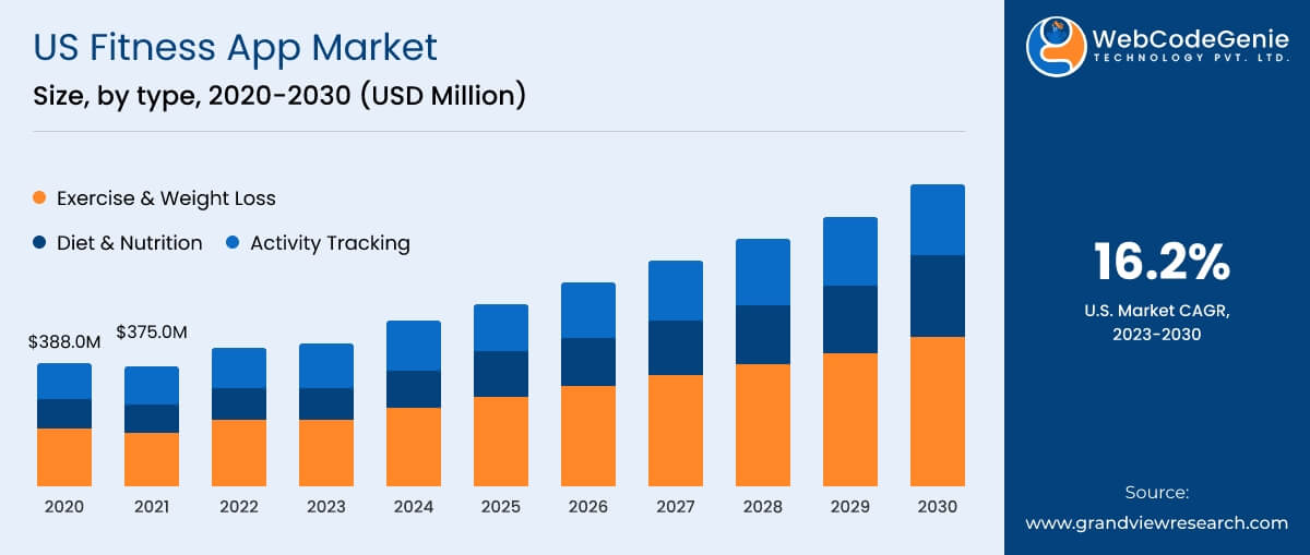 US Fitness App Market