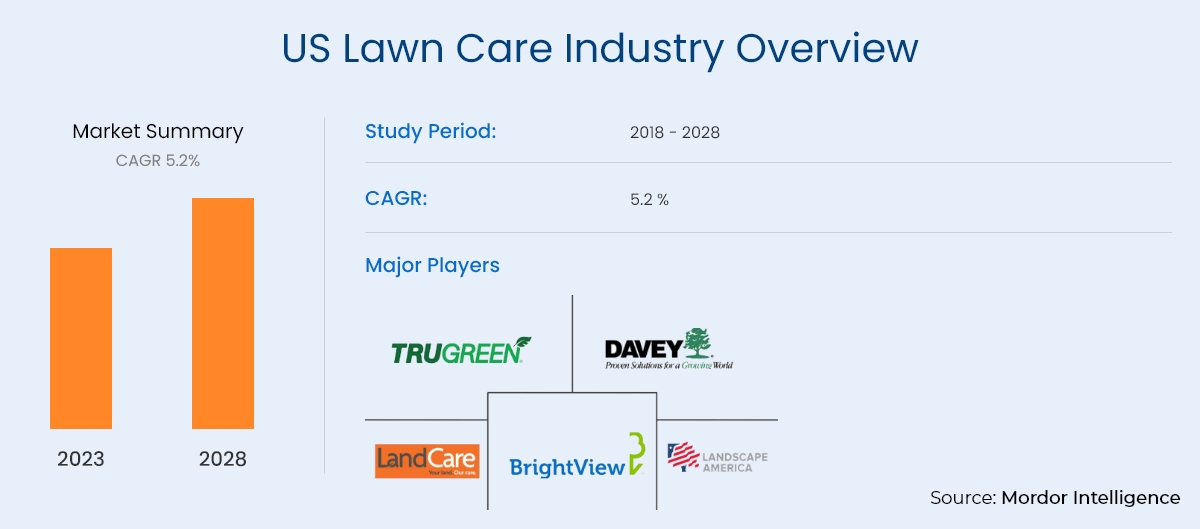 US lawn care industry overview