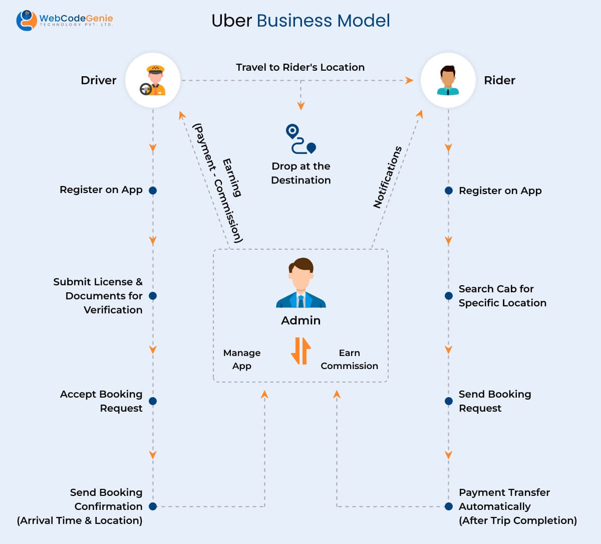Uber Business Model