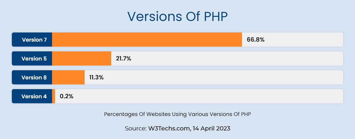 versions of php
