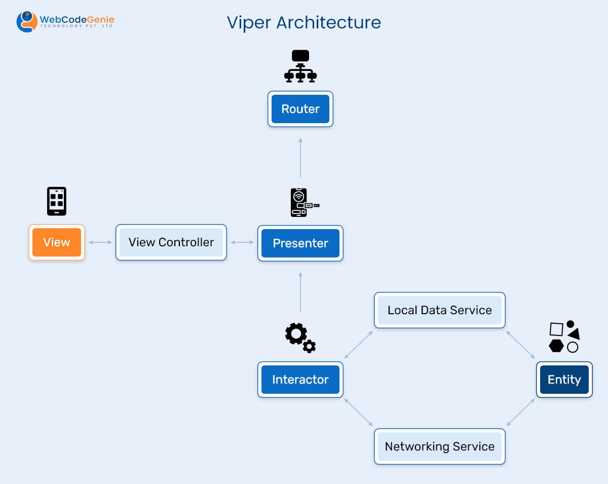 Viper Architecture
