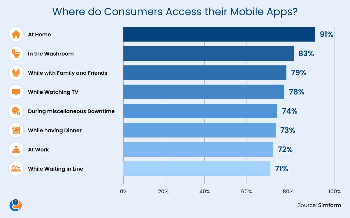 Where do Consumers Access their Mobile Apps