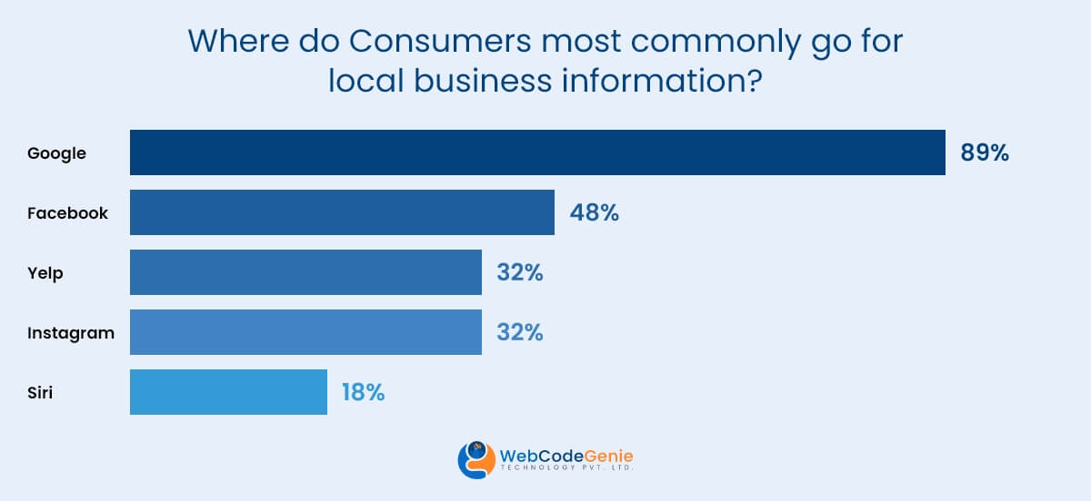 Where do Consumers most commonly go for local business information